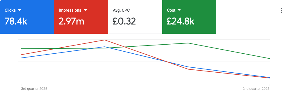 Google Ads performance dashboard showing 78.4k clicks, 2.97m impressions, £0.32 average CPC and £24.8k spend over the campaign window
